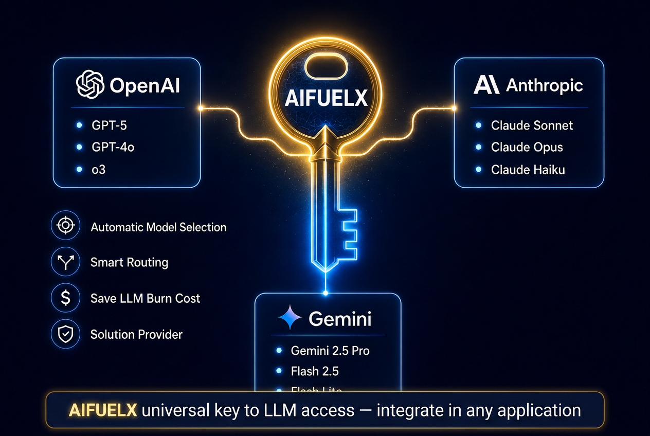 AIFUELX universal key diagram showing connections to OpenAI, Anthropic, and Gemini models with automatic model selection, smart routing, cost savings, and solution benefits